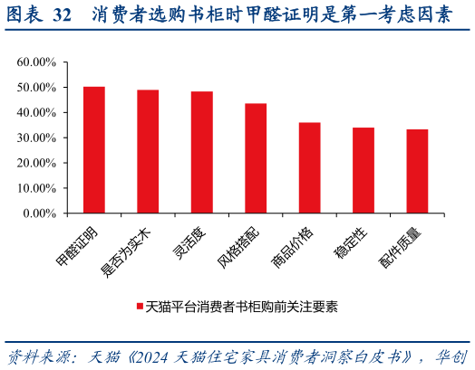 各位网友请教一下消费者选购书柜时甲醛证明是第一考虑因素