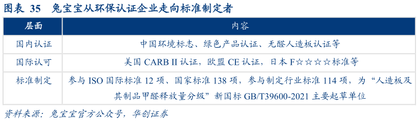 各位网友请教一下兔宝宝从环保认证企业走向标准制定者