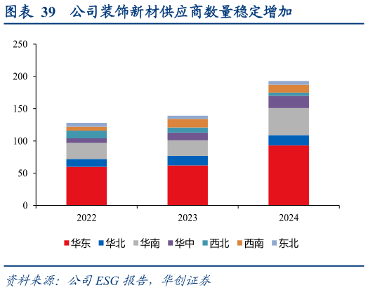 谁能回答公司装饰新材供应商数量稳定增加