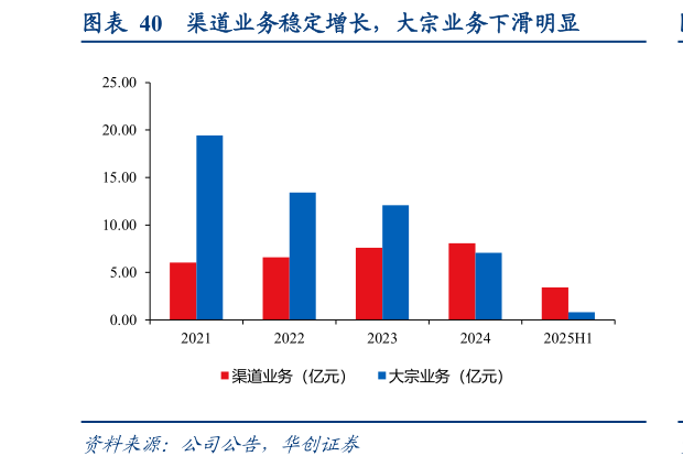 想问下各位网友渠道业务稳定增长，大宗业务下滑明显