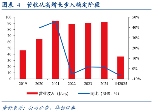 各位网友请教一下营收从高增长步入稳定阶段