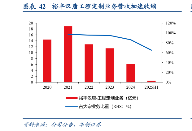 如何了解裕丰汉唐工程定制业务营收加速收缩