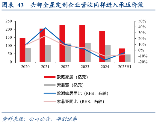 咨询大家头部全屋定制企业营收同样进入承压阶段