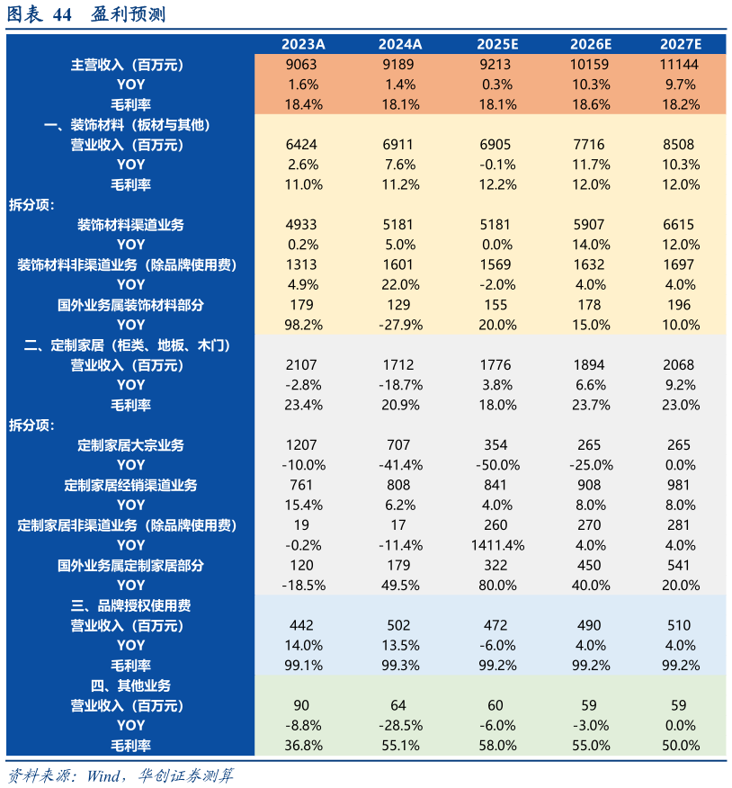 一起讨论下盈利预测