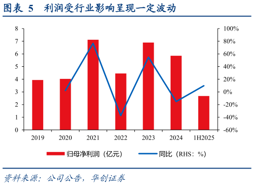 各位网友请教一下利润受行业影响呈现一定波动
