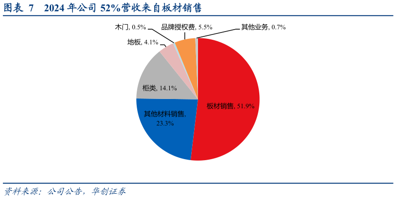 如何解释2024 年公司 52%营收来自板材销售