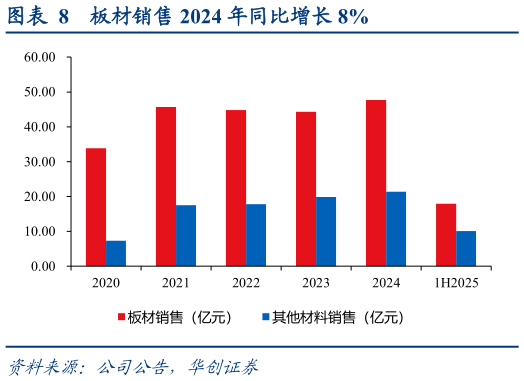 咨询大家板材销售 2024 年同比增长 8%