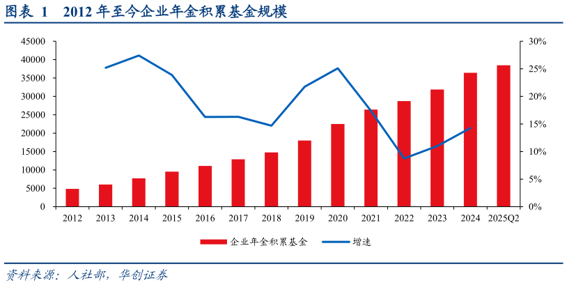 咨询下各位2012 年至今企业年金积累基金规模