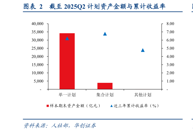 如何了解截至 2025Q2 计划资产金额与累计收益率