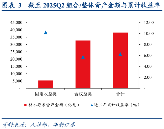 怎样理解截至 2025Q2 组合整体资产金额与累计收益率