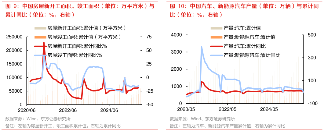 谁知道中国房屋新开工面积、竣工面积（单位：万平方米）与 中国汽车、新能源汽车产量（单位：万辆）与累计同