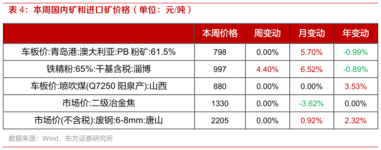 我想了解一下本周国内矿和进口矿价格（单位：元吨）