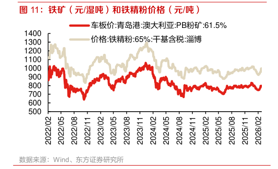 我想了解一下铁矿（元湿吨）和铁精粉价格（元吨）