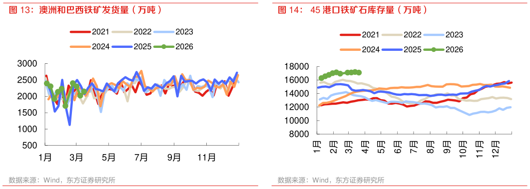 如何了解澳洲和巴西铁矿发货量（万吨） 45 港口铁矿石库存量（万吨）
