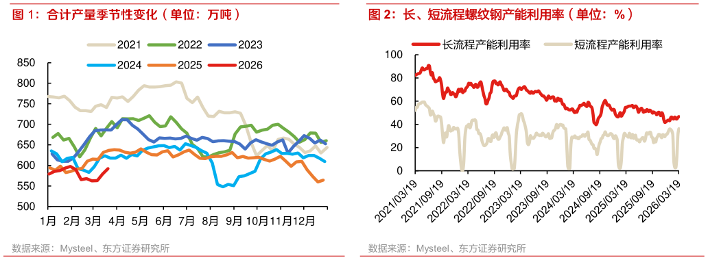 咨询大家合计产量季节性变化（单位：万吨）