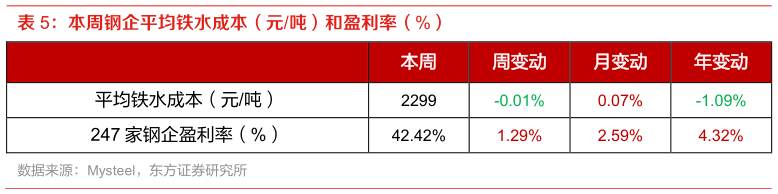 谁知道本周钢企平均铁水成本（元吨）和盈利率（%）