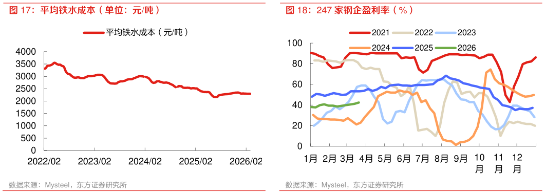 请问一下平均铁水成本（单位：元吨） 247 家钢企盈利率（%）
