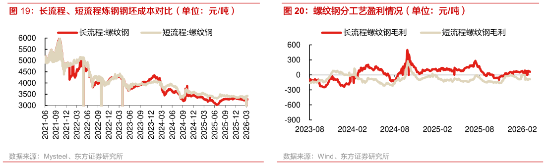 如何看待螺纹钢分工艺盈利情况（单位：元吨）