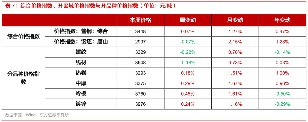 我想了解一下综合价格指数、分区域价格指数与分品种价格指数（单位：元吨）