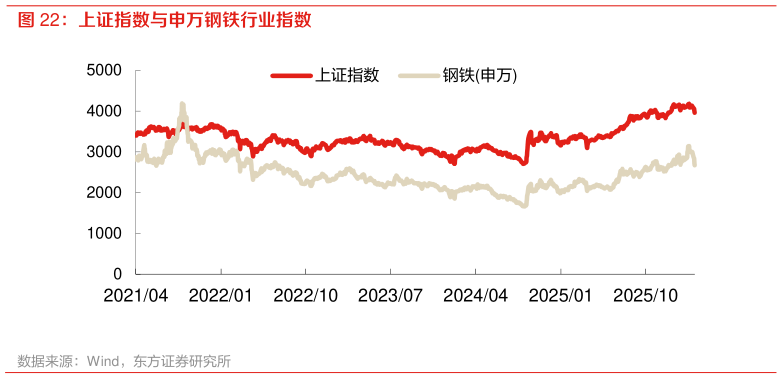 如何了解上证指数与申万钢铁行业指数