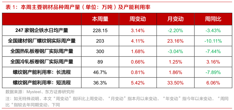 想问下各位网友本周主要钢材品种周产量（单位：万吨）及产能利用率
