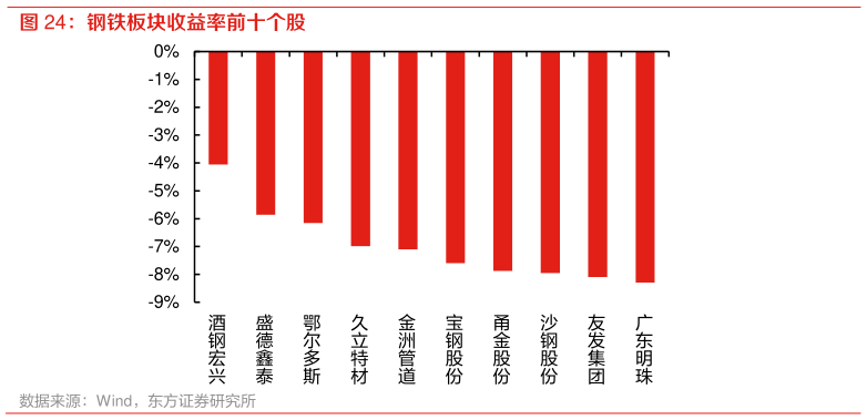一起讨论下钢铁板块收益率前十个股