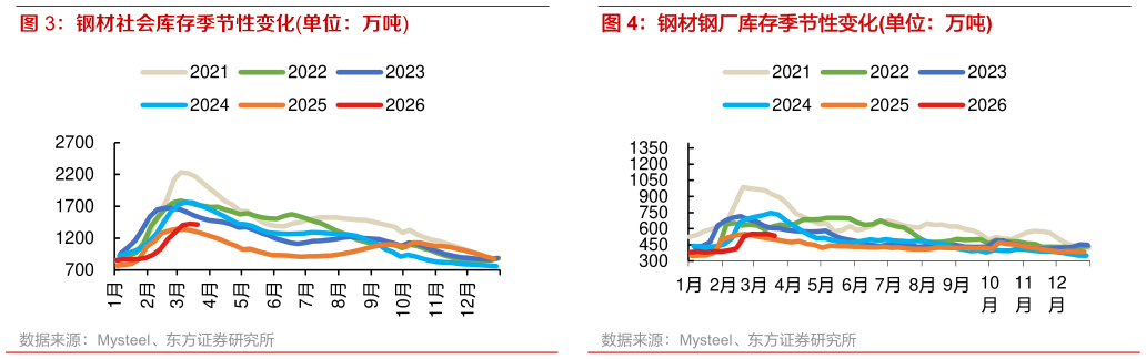 谁知道钢材钢厂库存季节性变化单位：万吨
