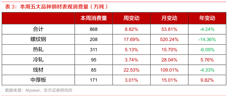 如何看待本周五大品种钢材表观消费量（万吨）
