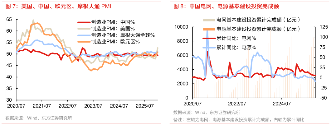 如何才能美国、中国、欧元区、摩根大通 PMI 中国电网、电源基本建设投资完成额