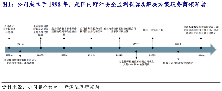 谁知道公司成立于 1998 年,是国内野外安全监测仪器解决方案服务商领军者?