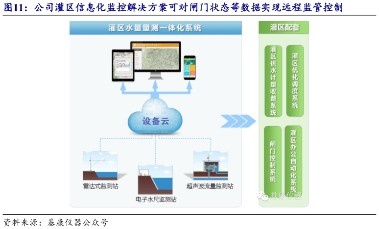 如何了解公司灌区信息化监控解决方案可对闸门状态等数据实现远程监管控制?