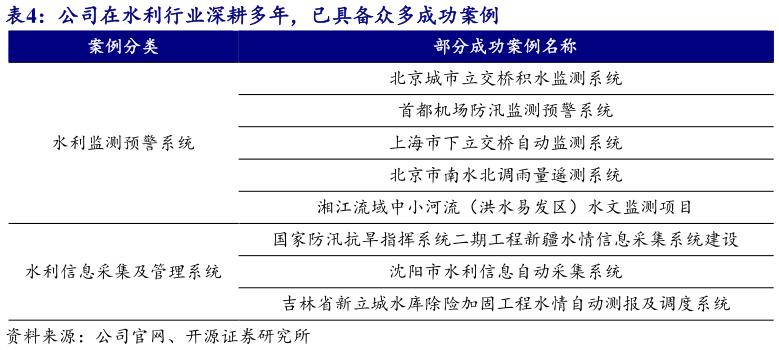 一起讨论下公司在水利行业深耕多年，已具备众多成功案例?