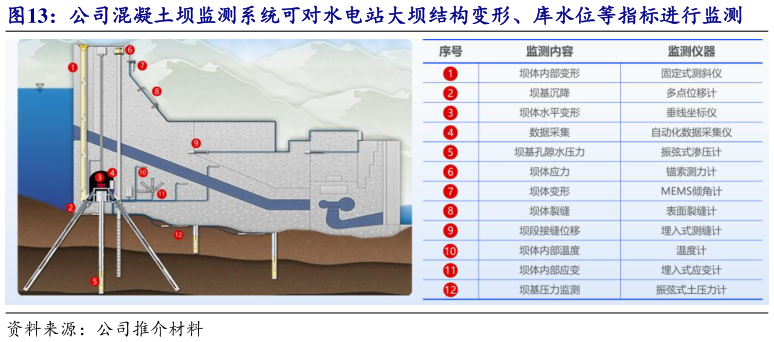 谁能回答公司混凝土坝监测系统可对水电站大坝结构变形、库水位等指标进行监测?