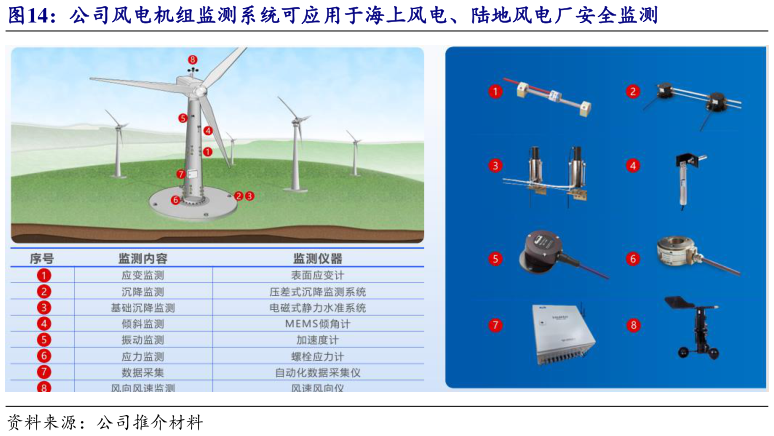 想问下各位网友公司风电机组监测系统可应用于海上风电、陆地风电厂安全监测?