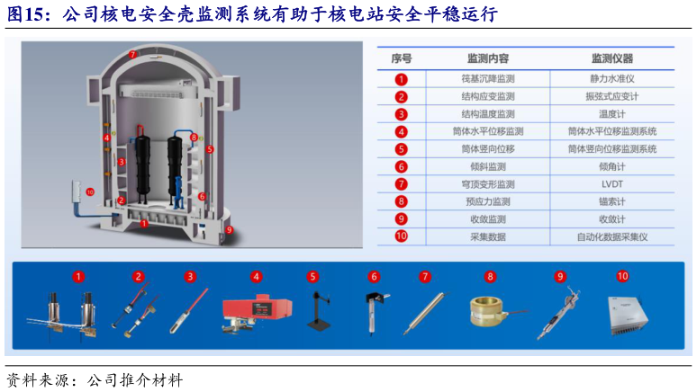 怎样理解公司核电安全壳监测系统有助于核电站安全平稳运行?