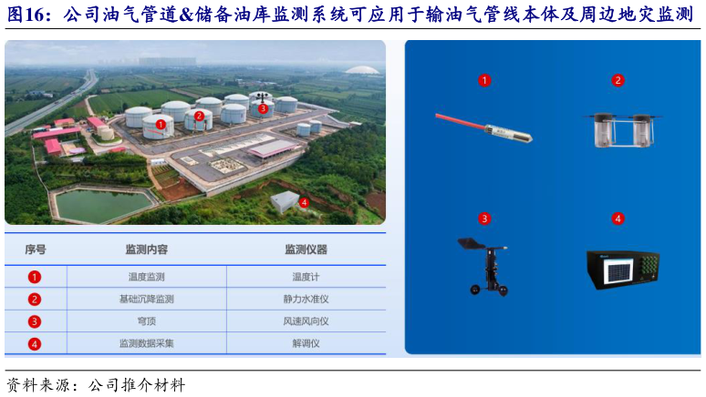 怎样理解公司油气管道储备油库监测系统可应用于输油气管线本体及周边地灾监测?