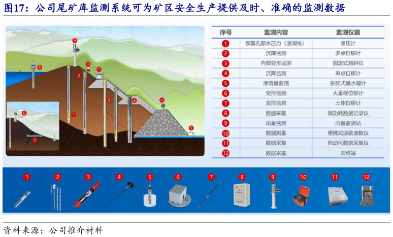 咨询下各位公司尾矿库监测系统可为矿区安全生产提供及时、准确的监测数据?