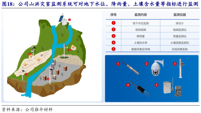 咨询下各位公司山洪灾害监测系统可对地下水位、降雨量、土壤含水量等指标进行监测?