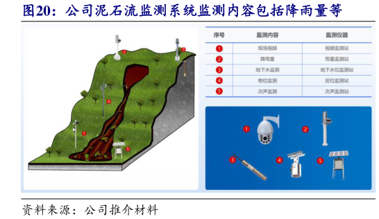 请问一下公司泥石流监测系统监测内容包括降雨量等?