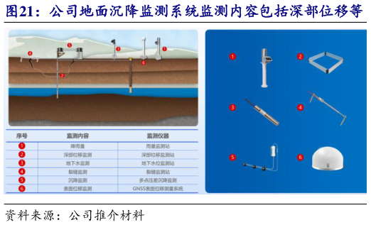 各位网友请教一下公司地面沉降监测系统监测内容包括深部位移等   公司崩塌监测系统监测内容包括裂缝监测等