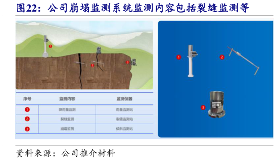 你知道公司崩塌监测系统监测内容包括裂缝监测等