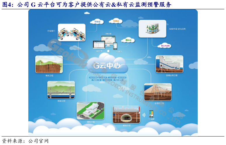 想关注一下公司 G 云平台可为客户提供公有云私有云监测预警服务?