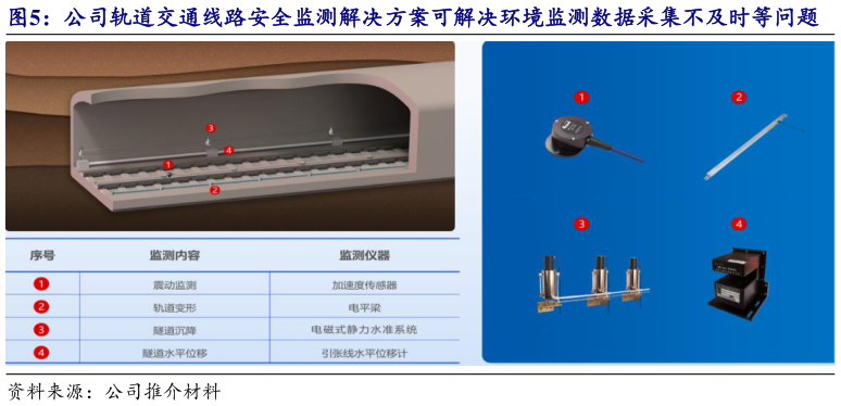 如何看待公司轨道交通线路安全监测解决方案可解决环境监测数据采集不及时等问题?