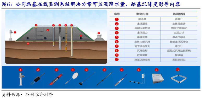 我想了解一下公司路基在线监测系统解决方案可监测降水量、路基沉降变形等内容?