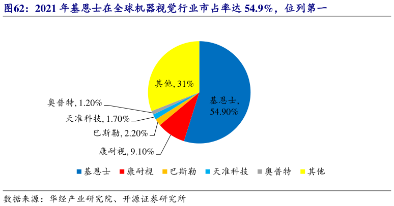 想问下各位网友2021 年基恩士在全球机器视觉行业市占率达 54.9%,位列第一?