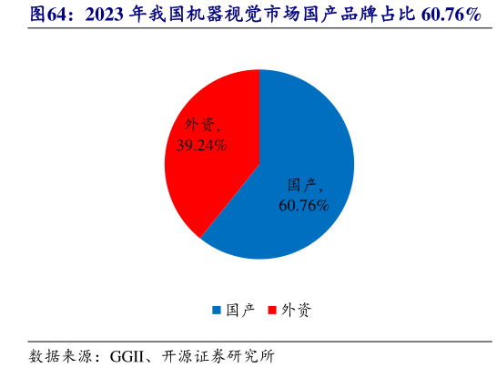 请问一下2023 年我国机器视觉市场国产品牌占比 60.76%?