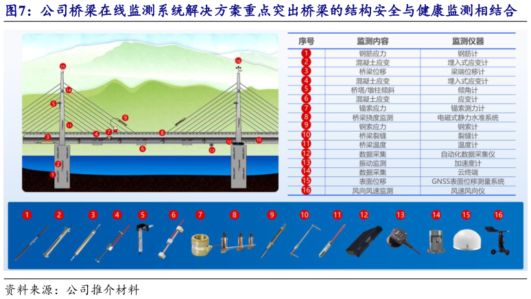 如何看待公司桥梁在线监测系统解决方案重点突出桥梁的结构安全与健康监测相结合?