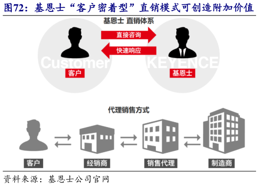 谁知道基恩士“客户密着型”直销模式可创造附加价值 基恩士可提供从产品选定到售后服务全流程支持?