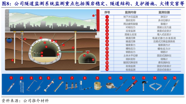 如何解释公司隧道监测系统监测重点包括围岩稳定、隧道结构、支护措施、火情灾害等?