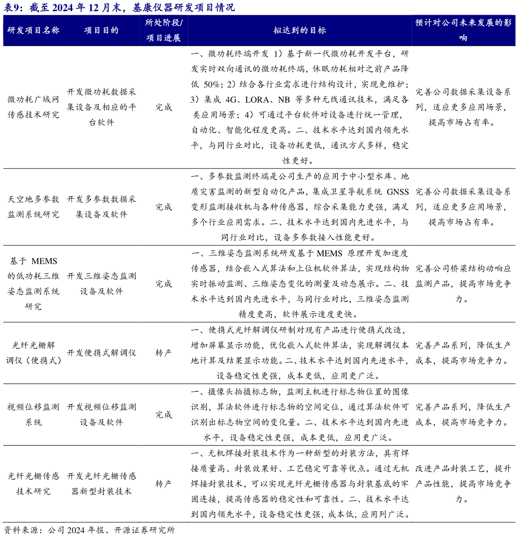 如何才能截至 2024 年 12 月末,基康仪器研发项目情况?